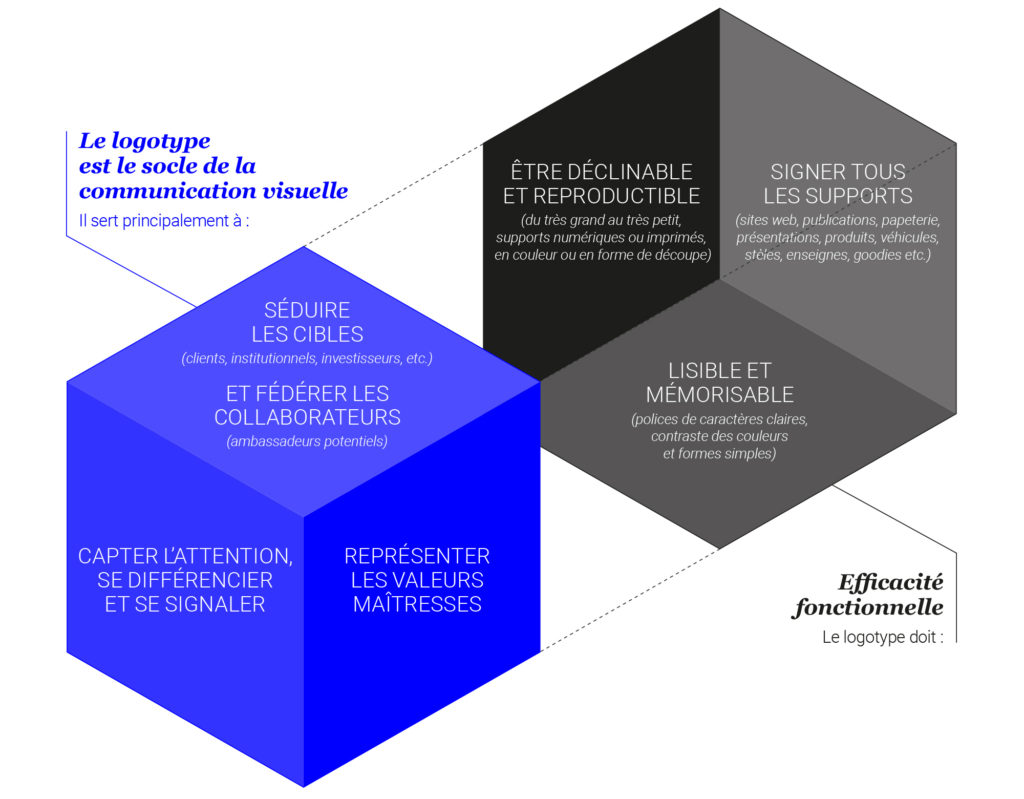 Qu’est-ce Qu’une Identité Visuelle ? - Nouveau Pari